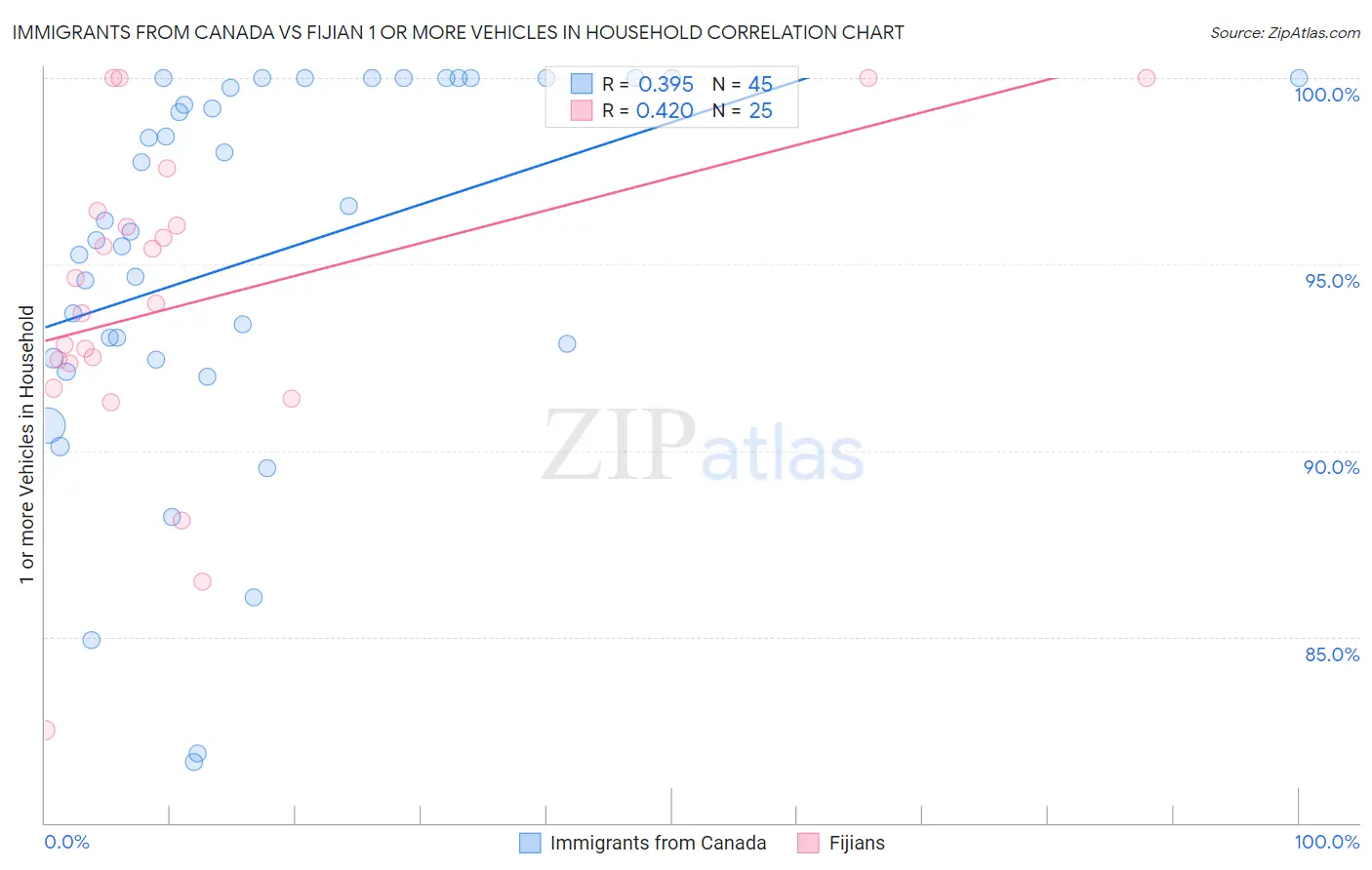 Immigrants from Canada vs Fijian 1 or more Vehicles in Household
