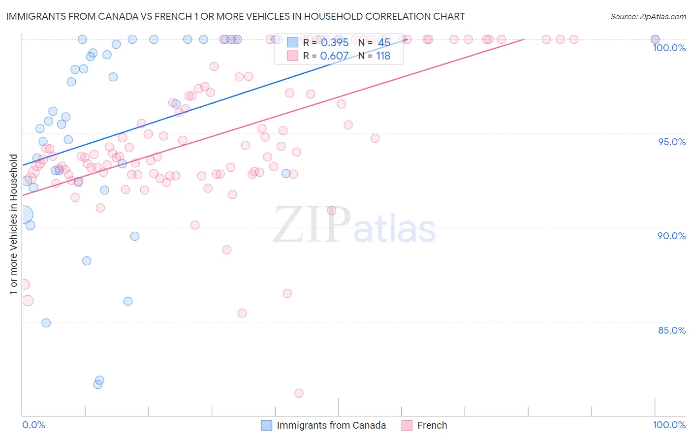 Immigrants from Canada vs French 1 or more Vehicles in Household