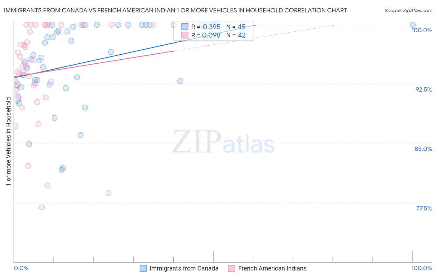 Immigrants from Canada vs French American Indian 1 or more Vehicles in Household