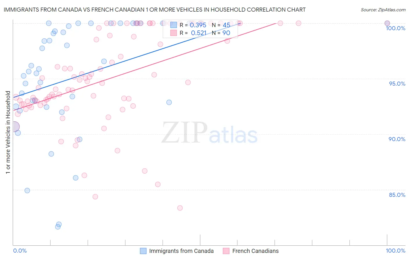 Immigrants from Canada vs French Canadian 1 or more Vehicles in Household