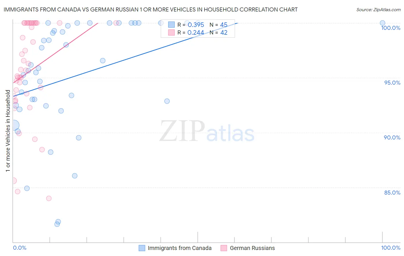 Immigrants from Canada vs German Russian 1 or more Vehicles in Household