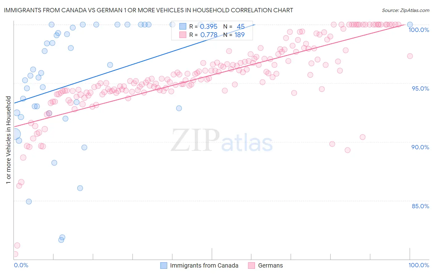 Immigrants from Canada vs German 1 or more Vehicles in Household