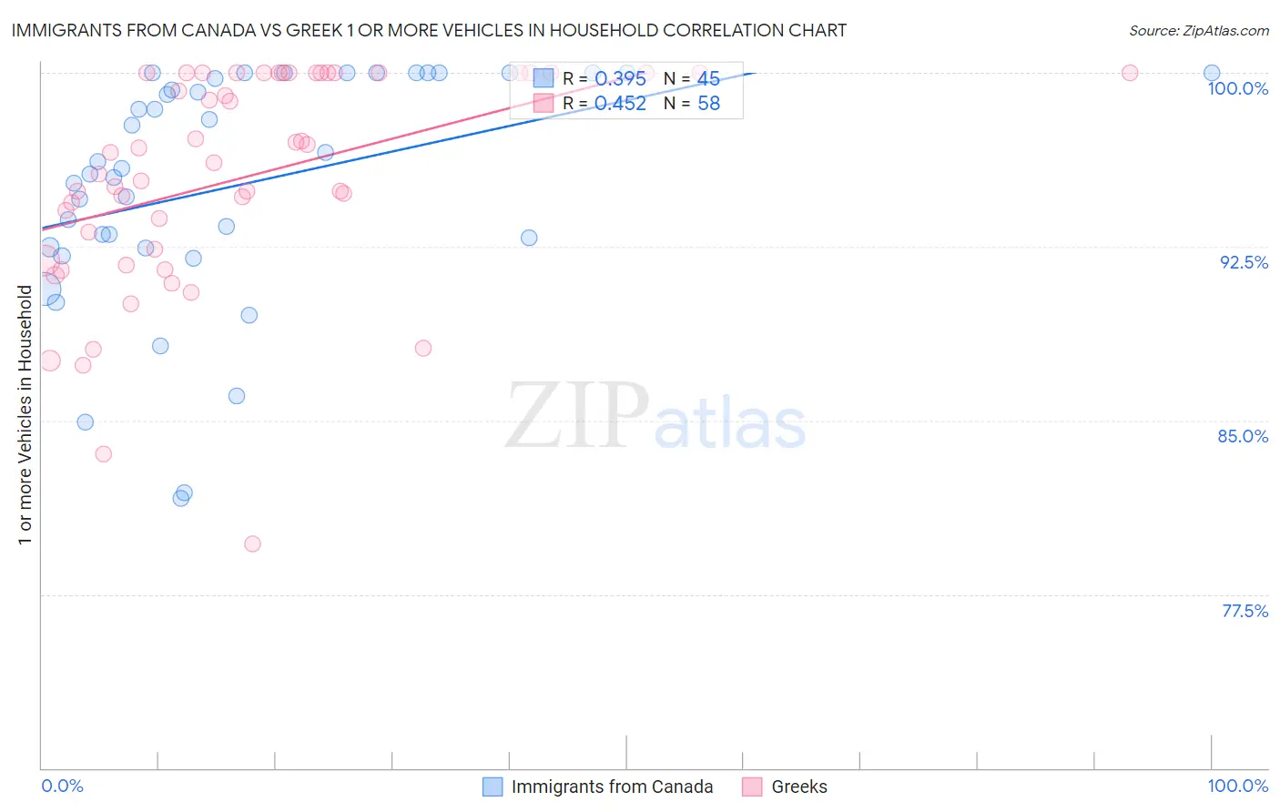 Immigrants from Canada vs Greek 1 or more Vehicles in Household