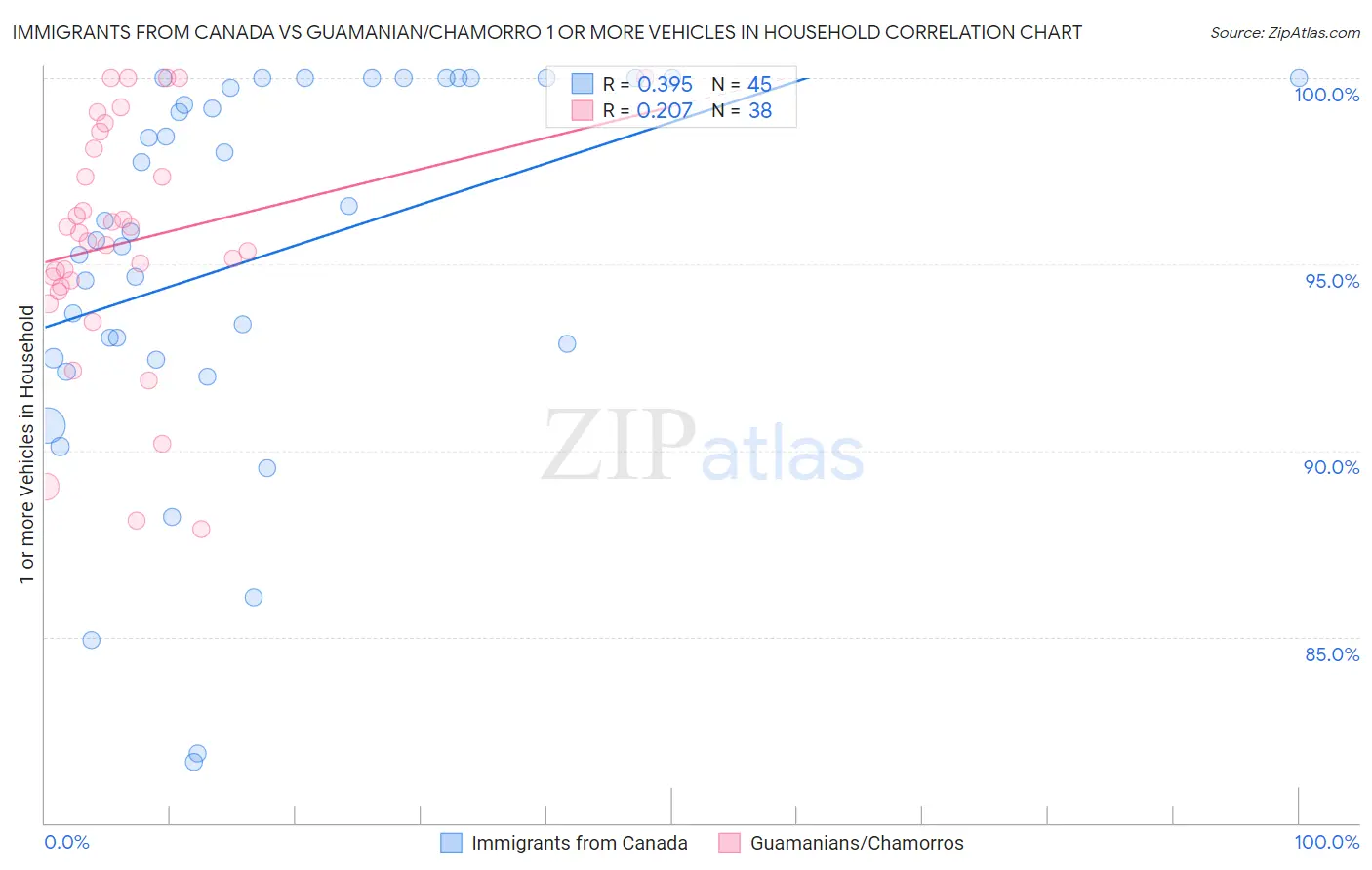 Immigrants from Canada vs Guamanian/Chamorro 1 or more Vehicles in Household