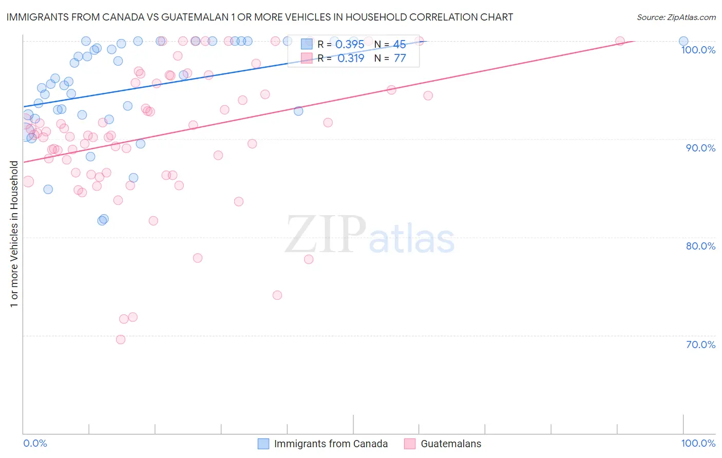 Immigrants from Canada vs Guatemalan 1 or more Vehicles in Household