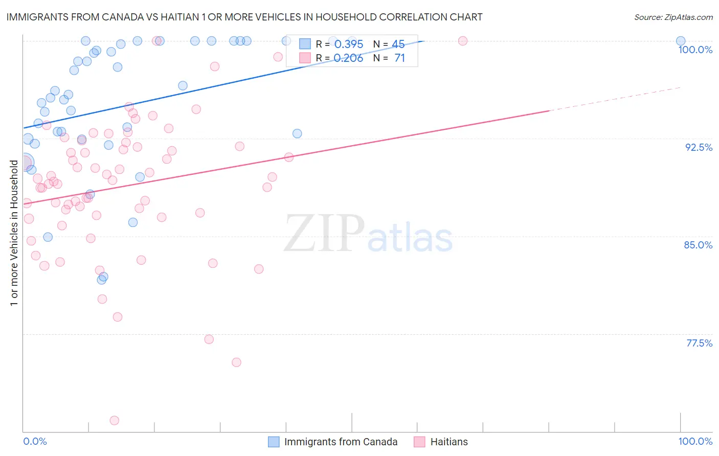 Immigrants from Canada vs Haitian 1 or more Vehicles in Household
