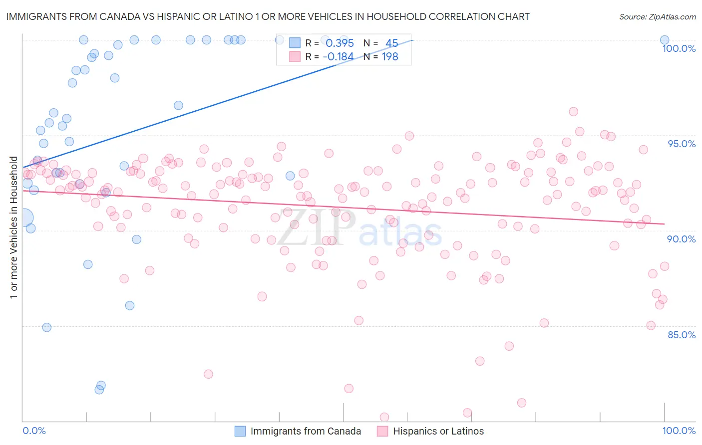 Immigrants from Canada vs Hispanic or Latino 1 or more Vehicles in Household