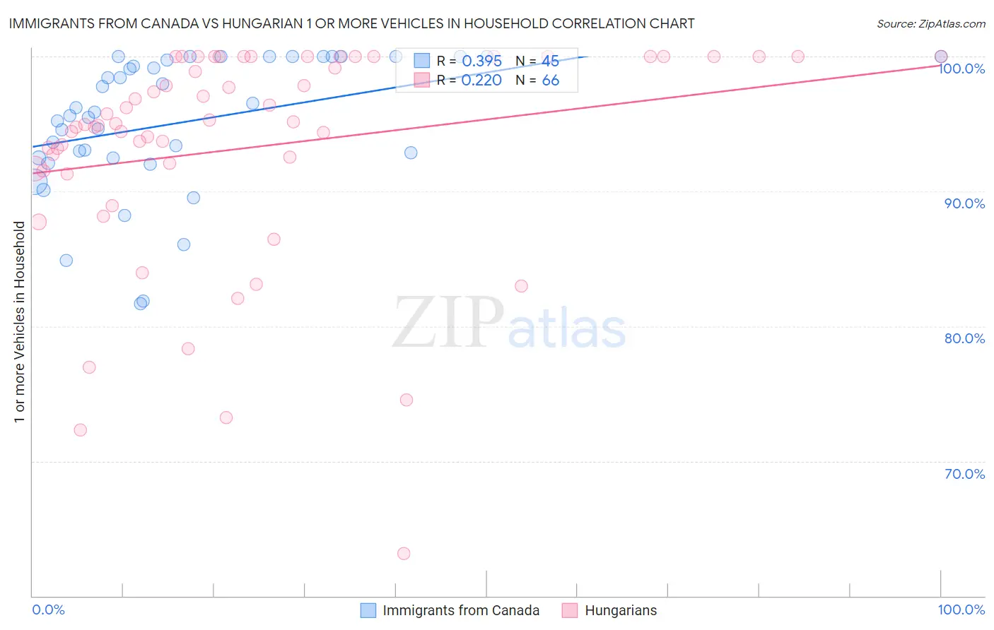 Immigrants from Canada vs Hungarian 1 or more Vehicles in Household