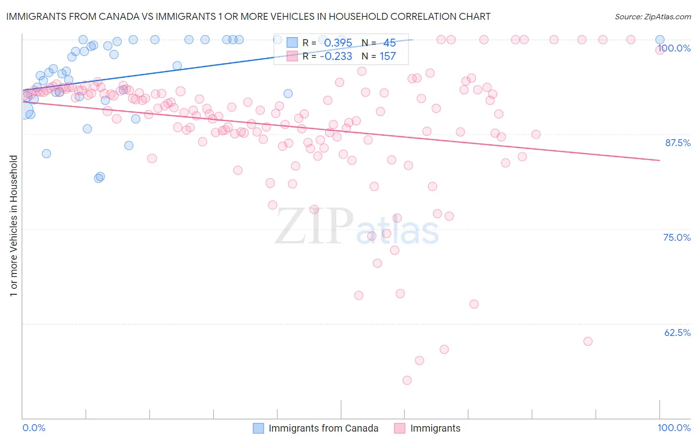 Immigrants from Canada vs Immigrants 1 or more Vehicles in Household