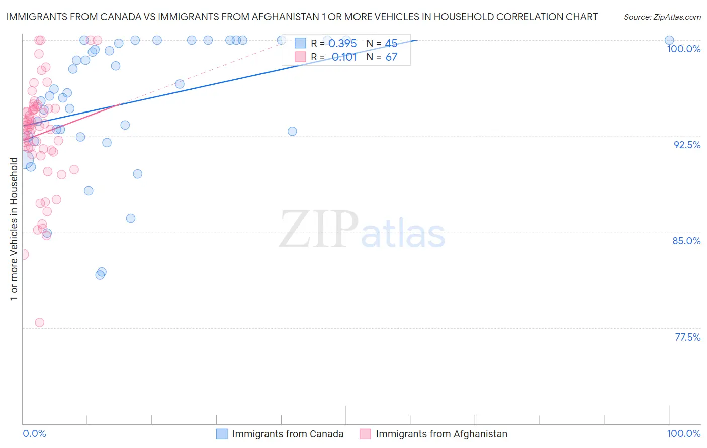 Immigrants from Canada vs Immigrants from Afghanistan 1 or more Vehicles in Household