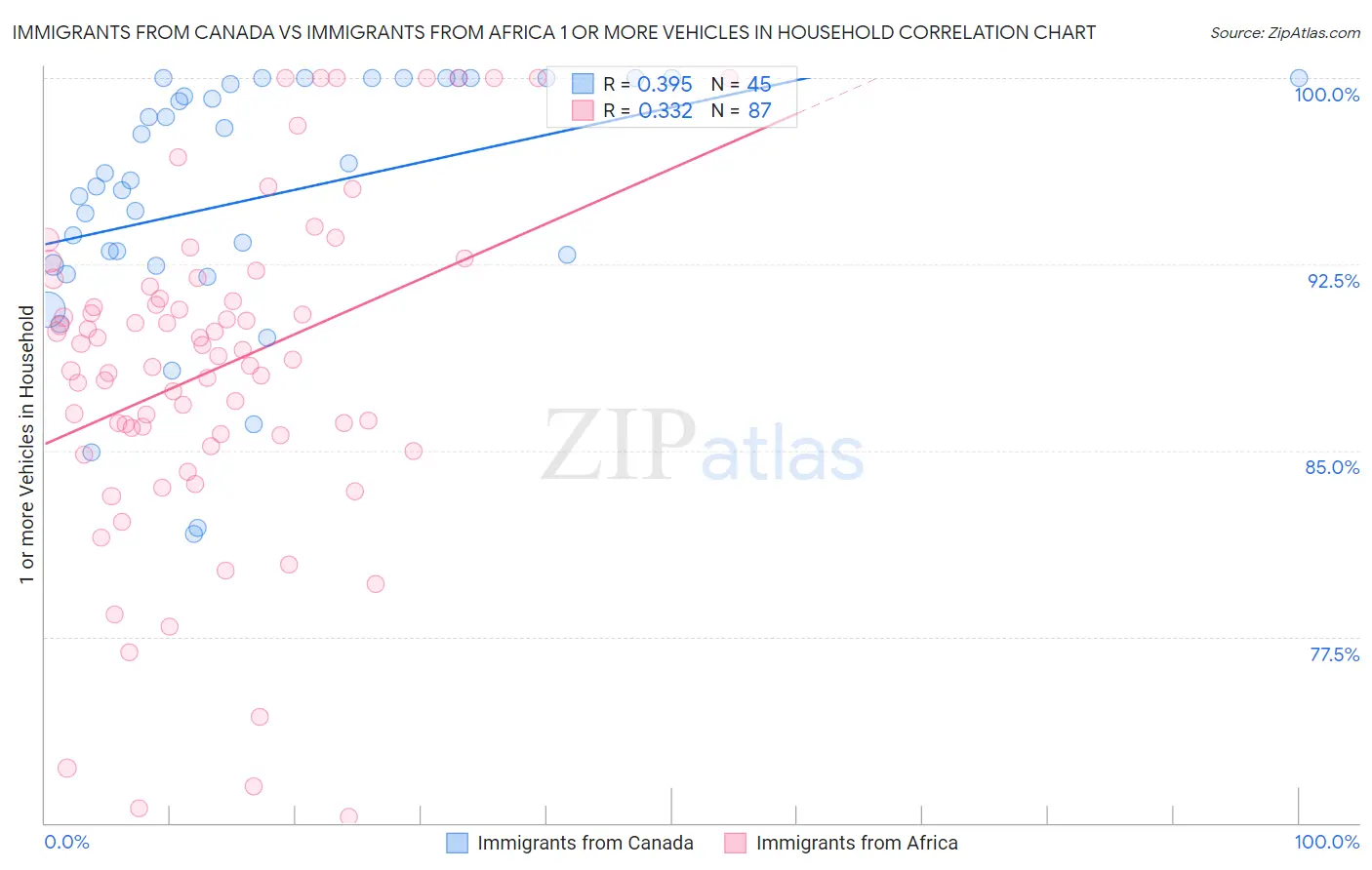 Immigrants from Canada vs Immigrants from Africa 1 or more Vehicles in Household