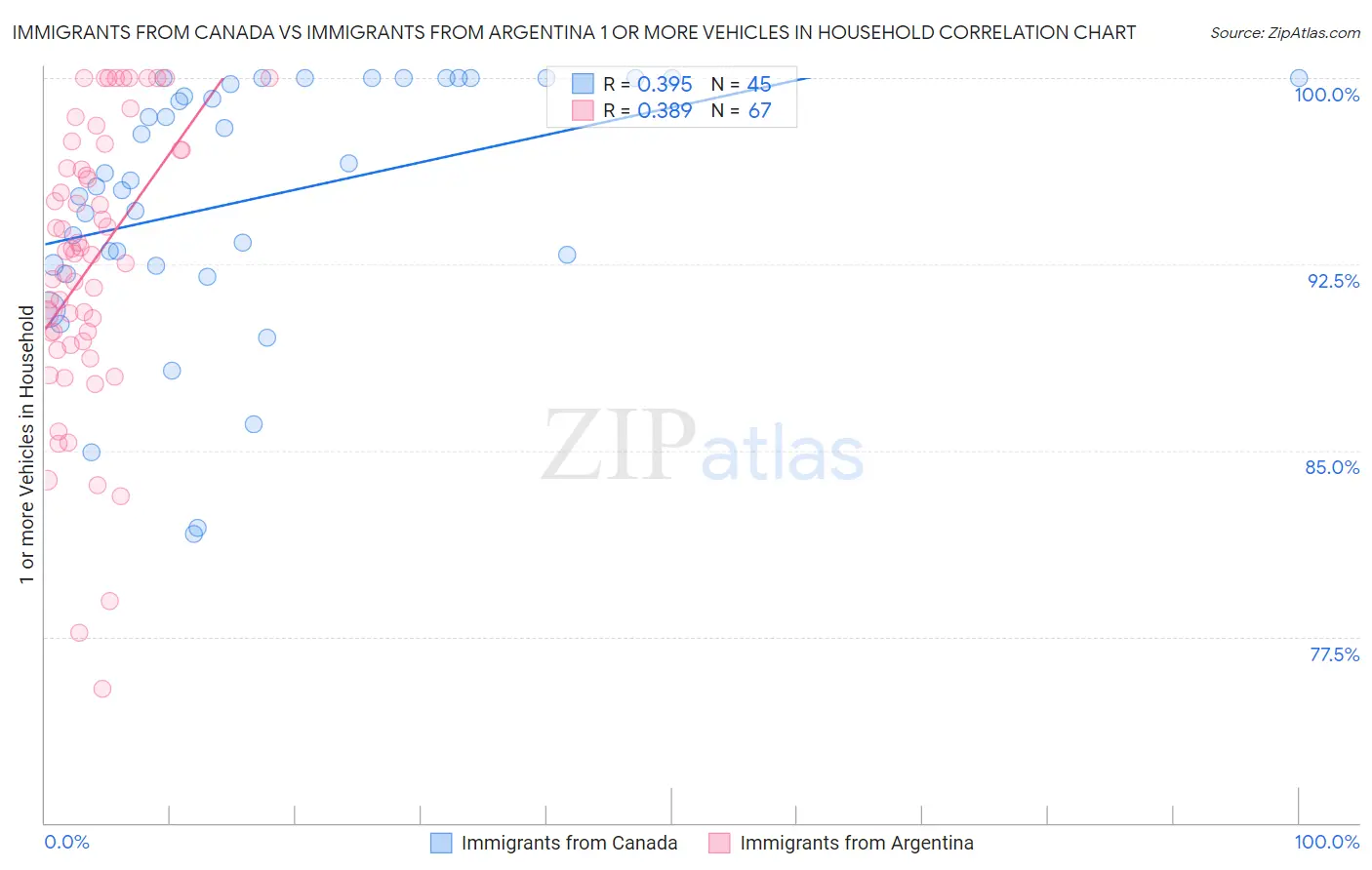 Immigrants from Canada vs Immigrants from Argentina 1 or more Vehicles in Household