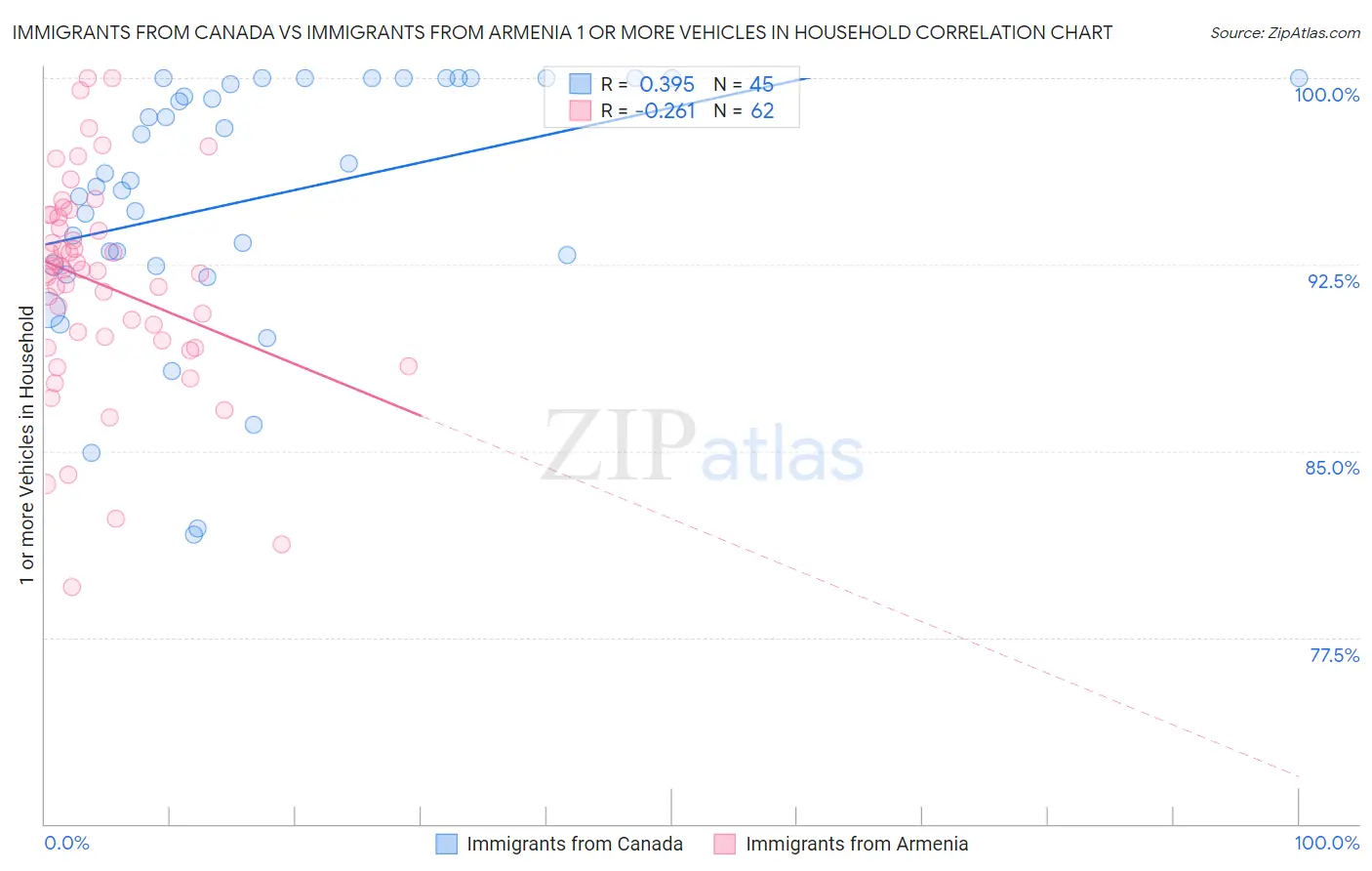 Immigrants from Canada vs Immigrants from Armenia 1 or more Vehicles in Household