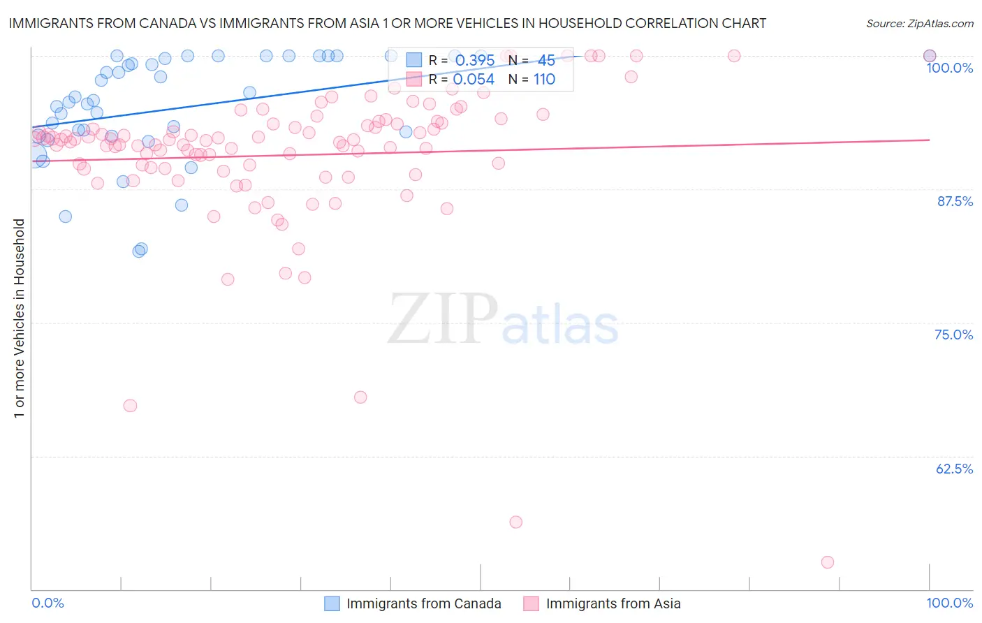 Immigrants from Canada vs Immigrants from Asia 1 or more Vehicles in Household