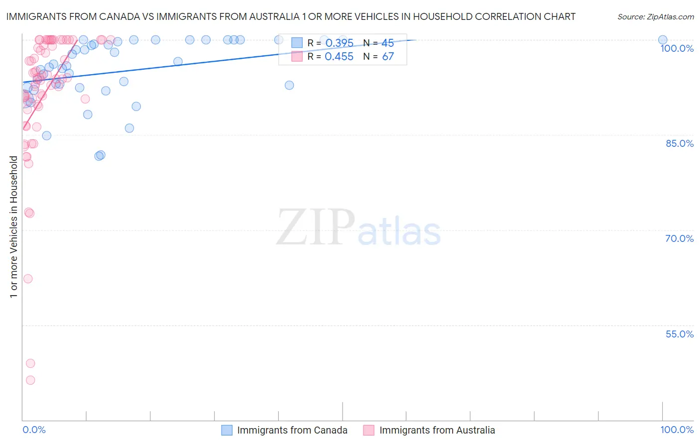 Immigrants from Canada vs Immigrants from Australia 1 or more Vehicles in Household