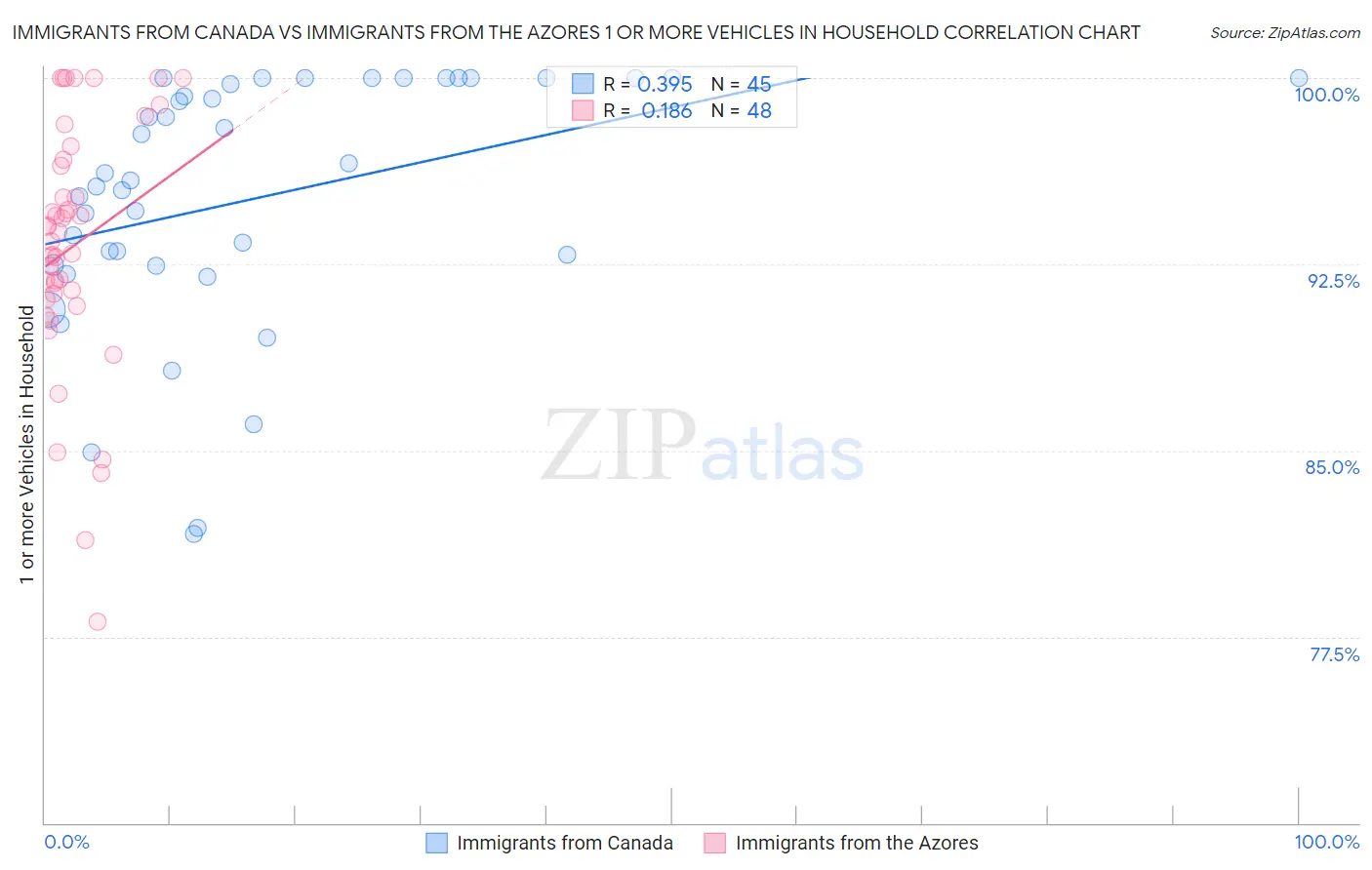 Immigrants from Canada vs Immigrants from the Azores 1 or more Vehicles in Household