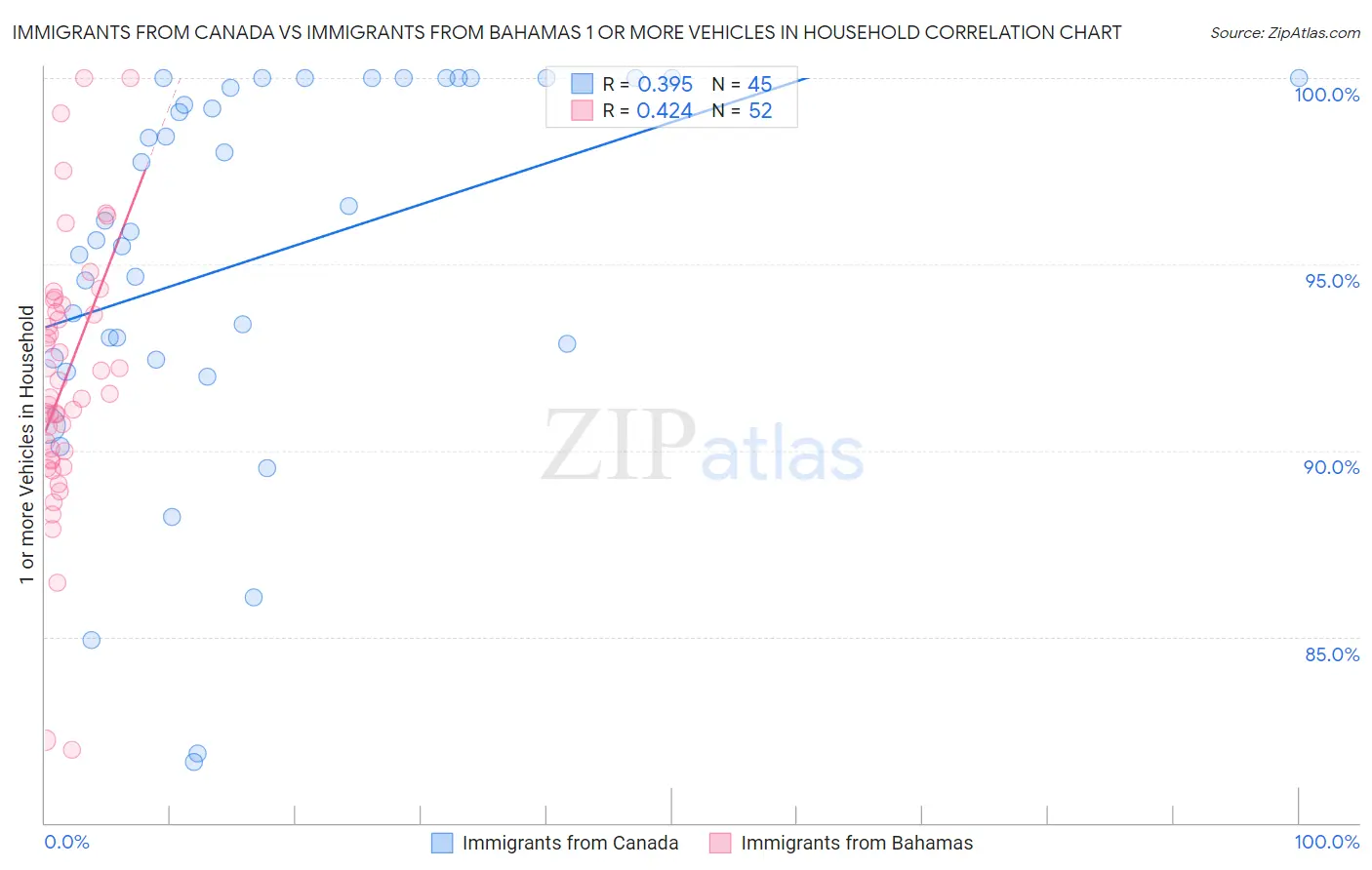 Immigrants from Canada vs Immigrants from Bahamas 1 or more Vehicles in Household