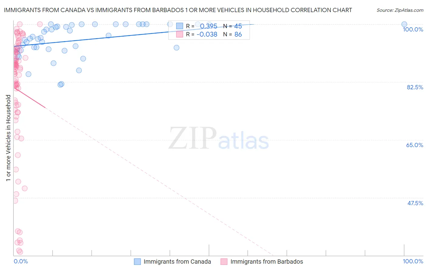 Immigrants from Canada vs Immigrants from Barbados 1 or more Vehicles in Household