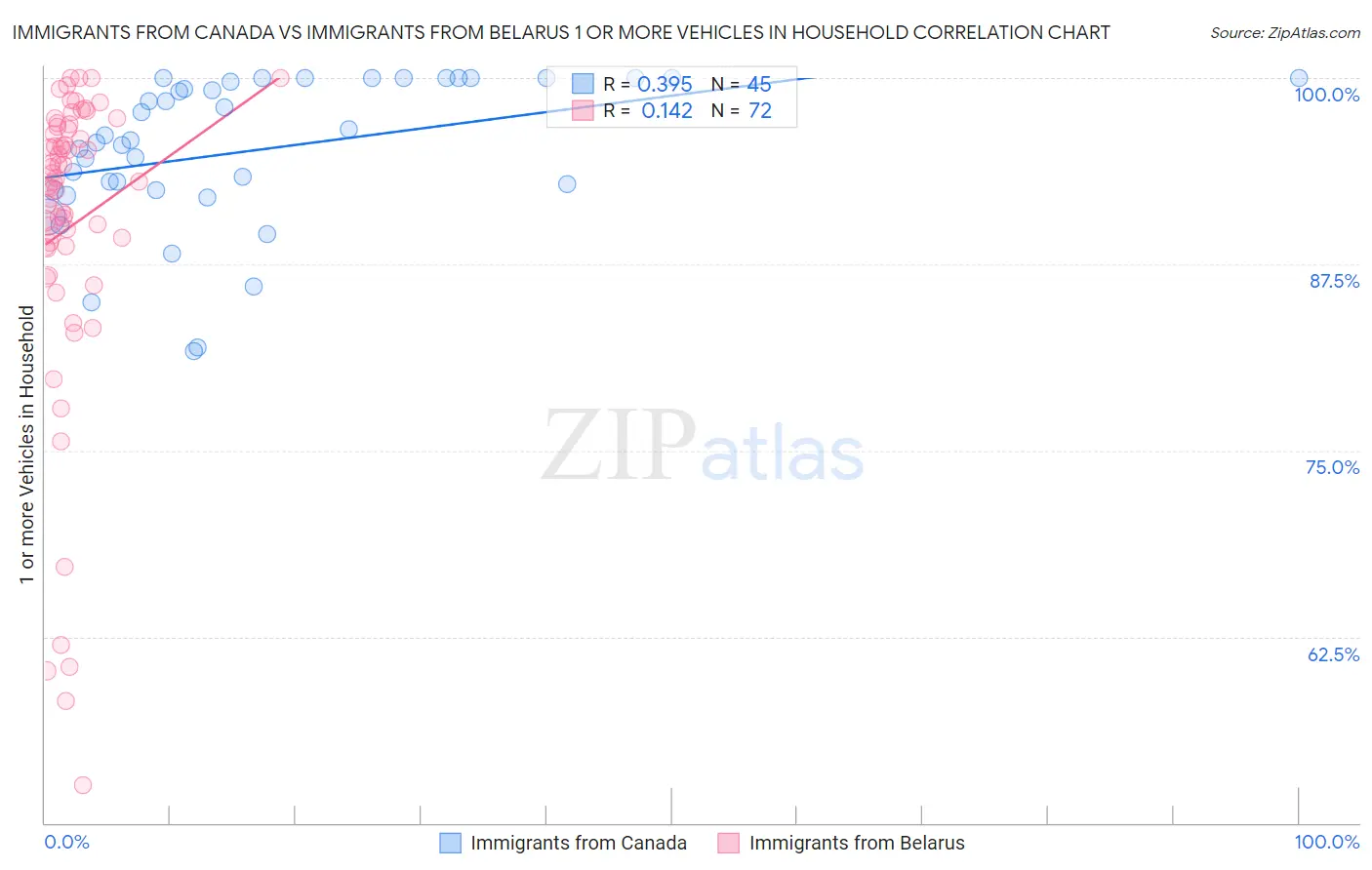 Immigrants from Canada vs Immigrants from Belarus 1 or more Vehicles in Household