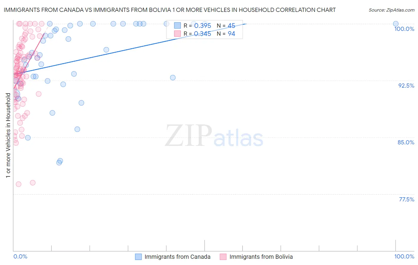 Immigrants from Canada vs Immigrants from Bolivia 1 or more Vehicles in Household