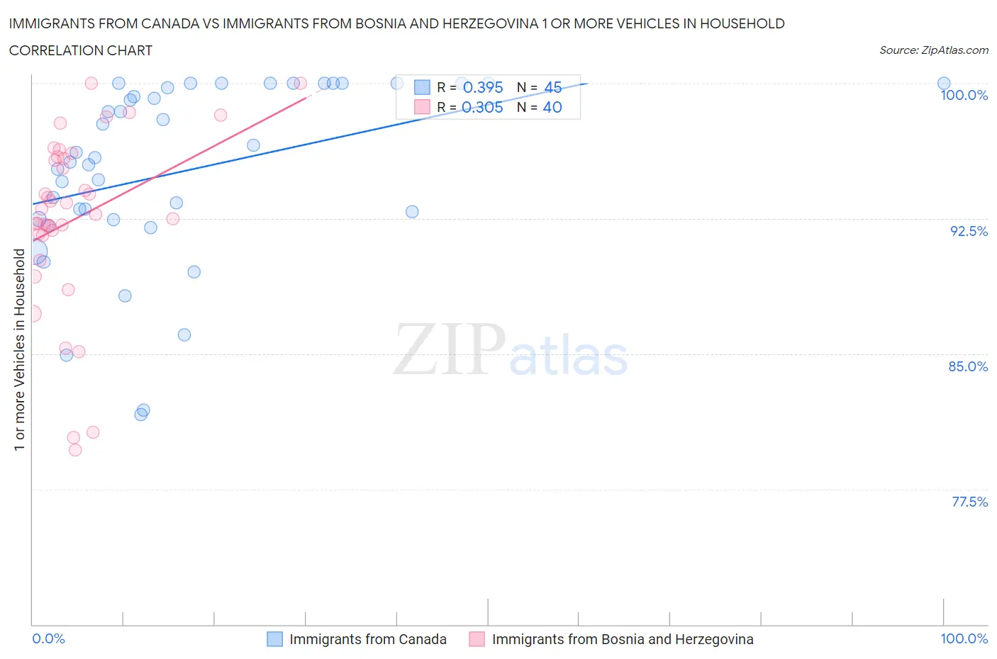 Immigrants from Canada vs Immigrants from Bosnia and Herzegovina 1 or more Vehicles in Household