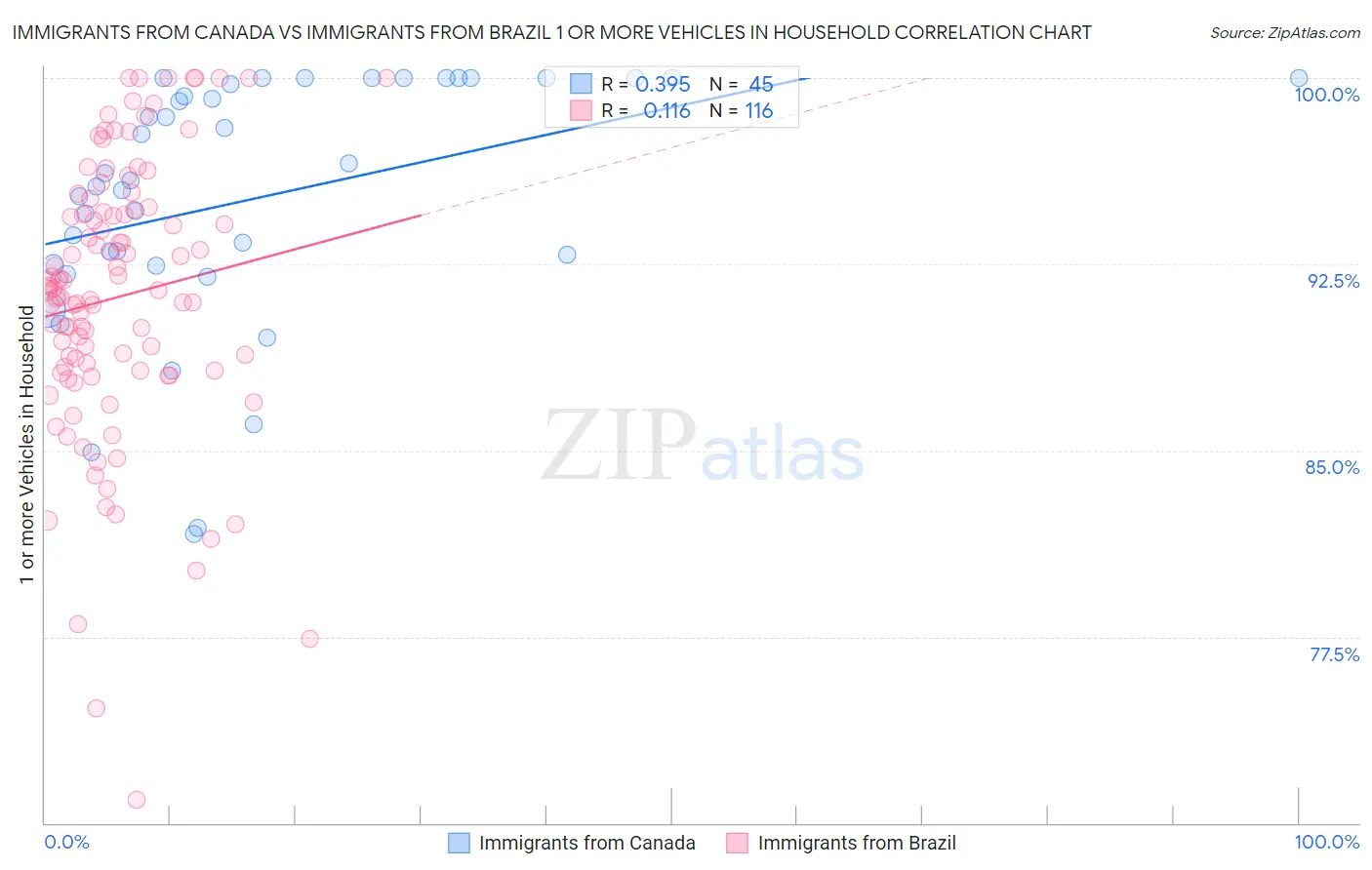 Immigrants from Canada vs Immigrants from Brazil 1 or more Vehicles in Household