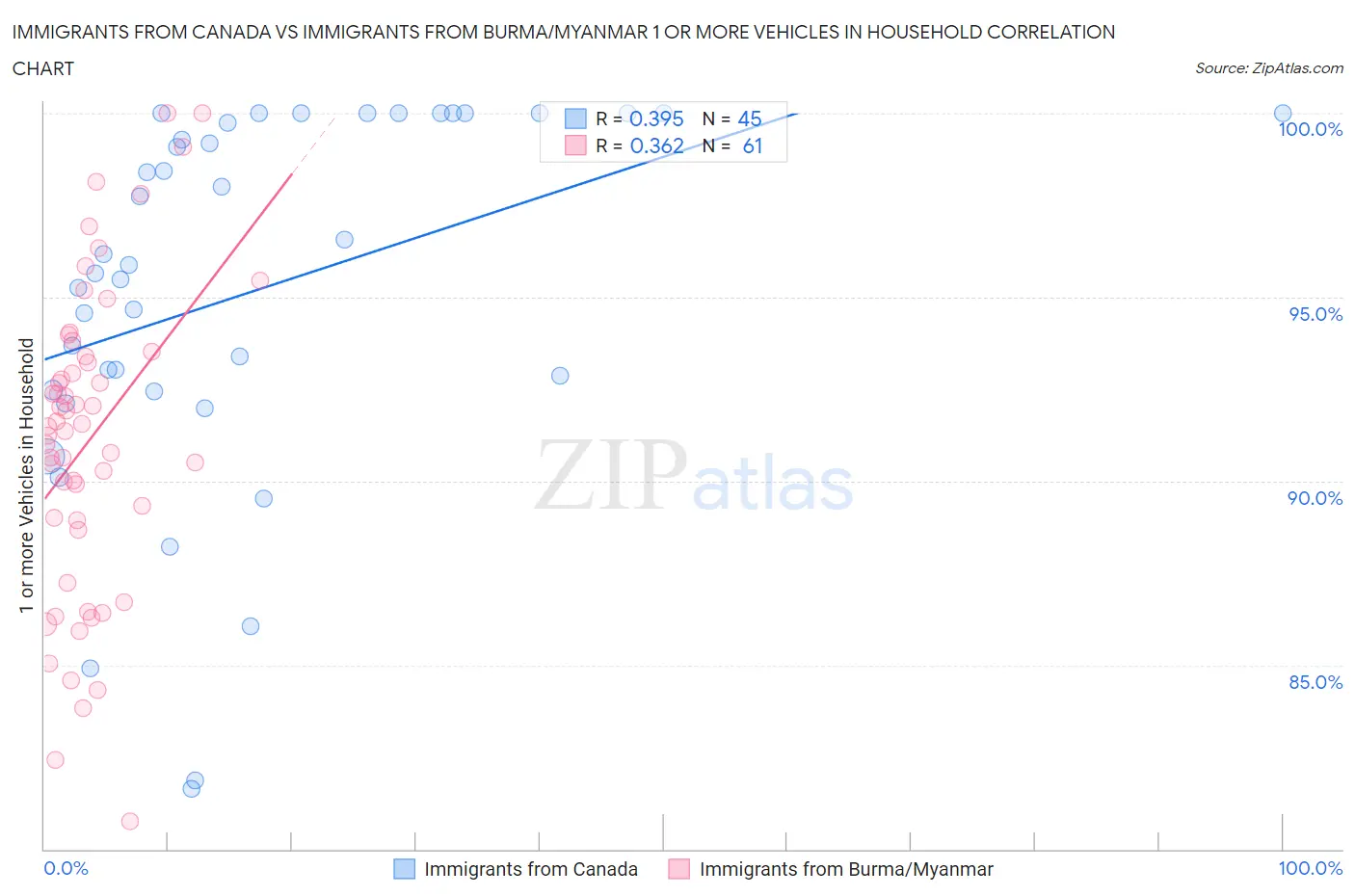 Immigrants from Canada vs Immigrants from Burma/Myanmar 1 or more Vehicles in Household