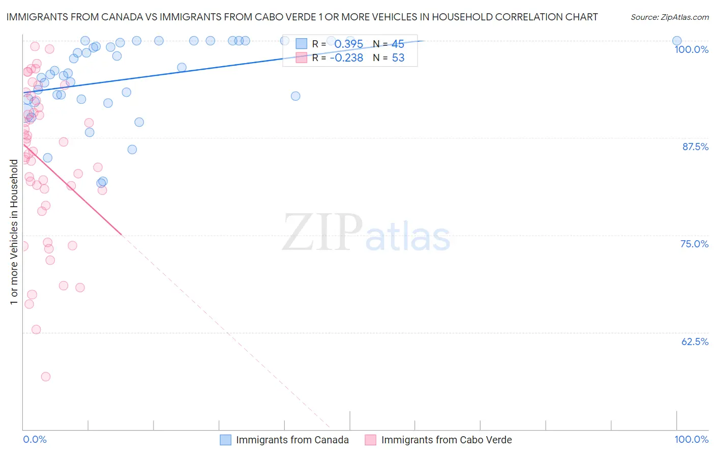 Immigrants from Canada vs Immigrants from Cabo Verde 1 or more Vehicles in Household