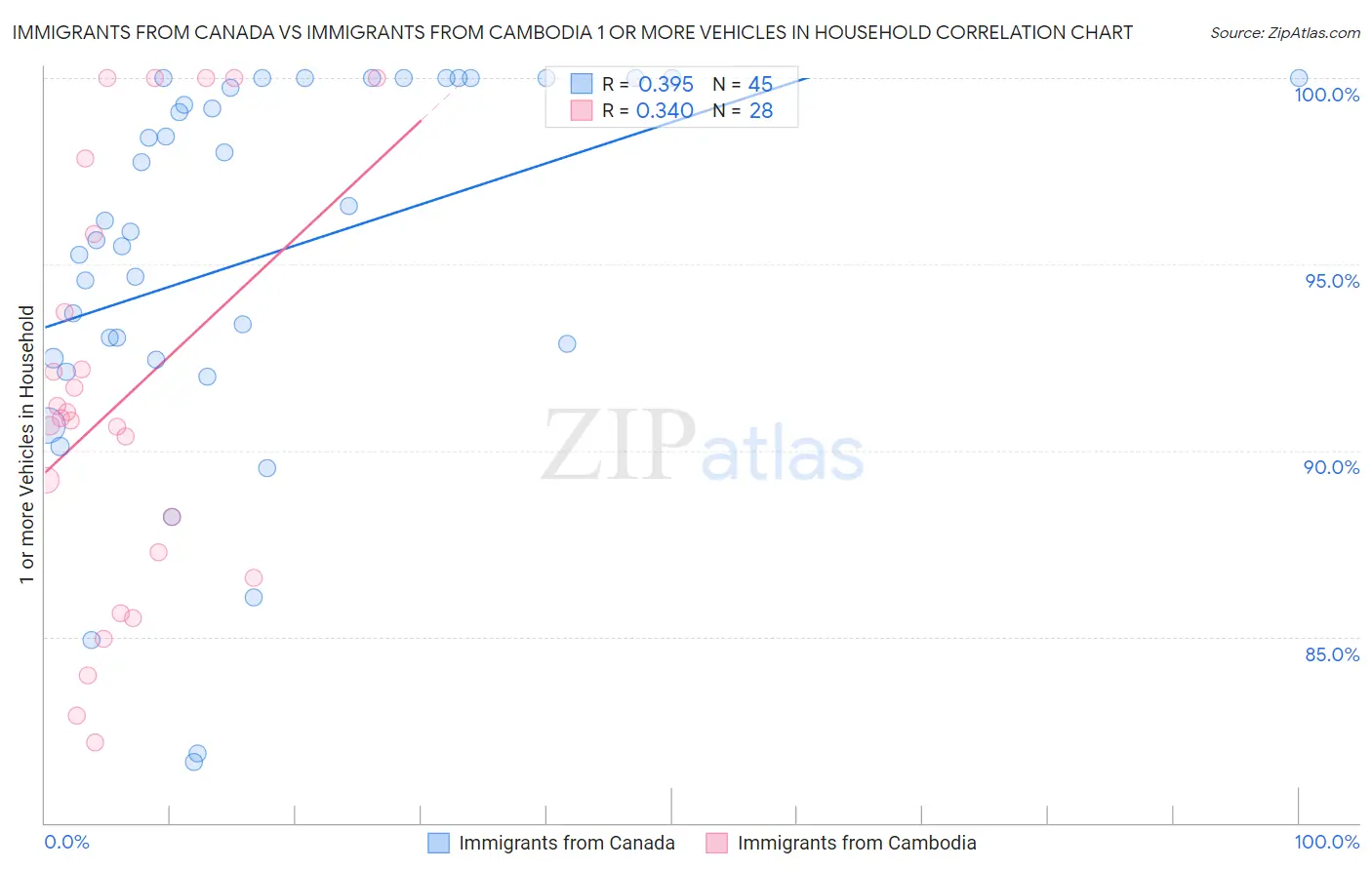 Immigrants from Canada vs Immigrants from Cambodia 1 or more Vehicles in Household