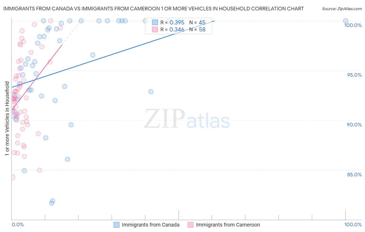 Immigrants from Canada vs Immigrants from Cameroon 1 or more Vehicles in Household