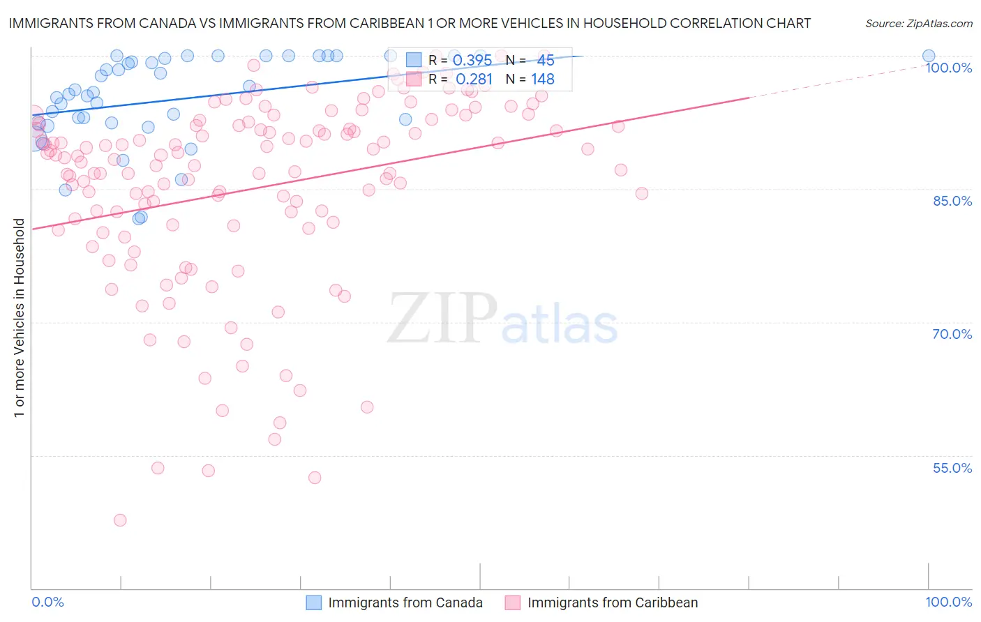 Immigrants from Canada vs Immigrants from Caribbean 1 or more Vehicles in Household