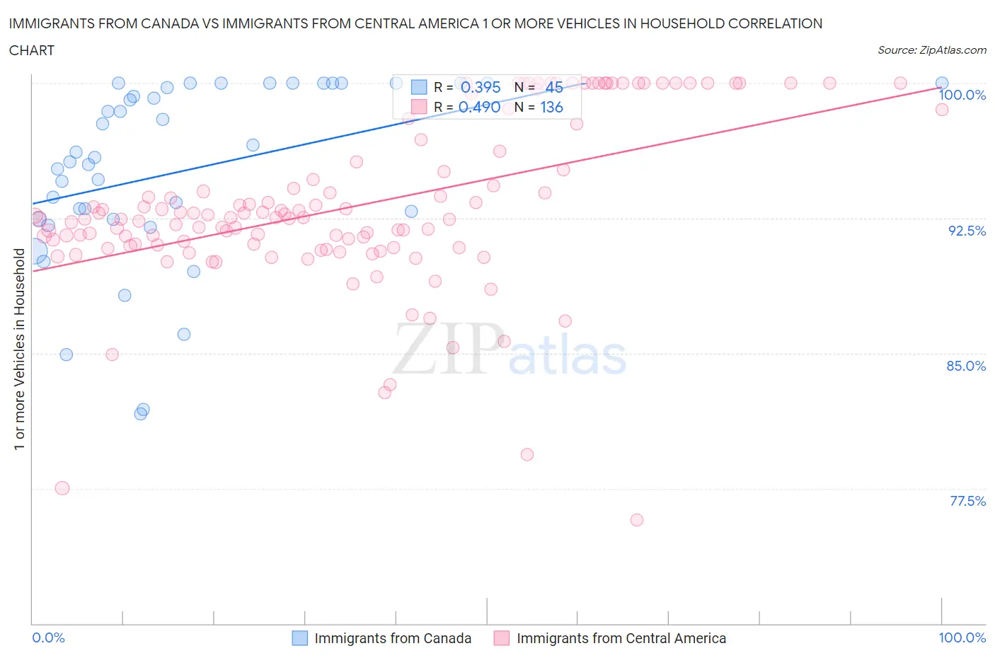 Immigrants from Canada vs Immigrants from Central America 1 or more Vehicles in Household