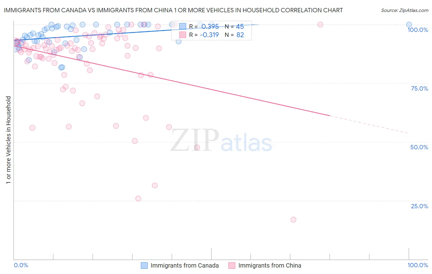 Immigrants from Canada vs Immigrants from China 1 or more Vehicles in Household