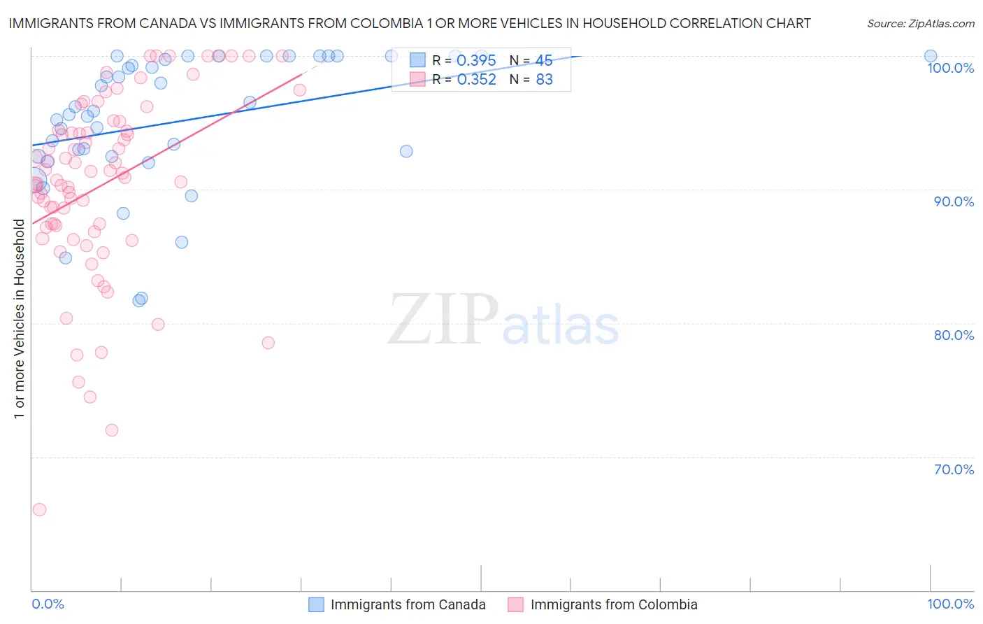 Immigrants from Canada vs Immigrants from Colombia 1 or more Vehicles in Household