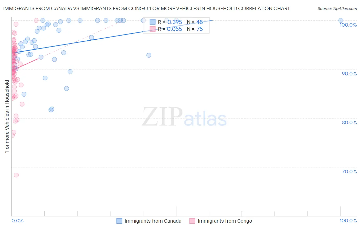 Immigrants from Canada vs Immigrants from Congo 1 or more Vehicles in Household