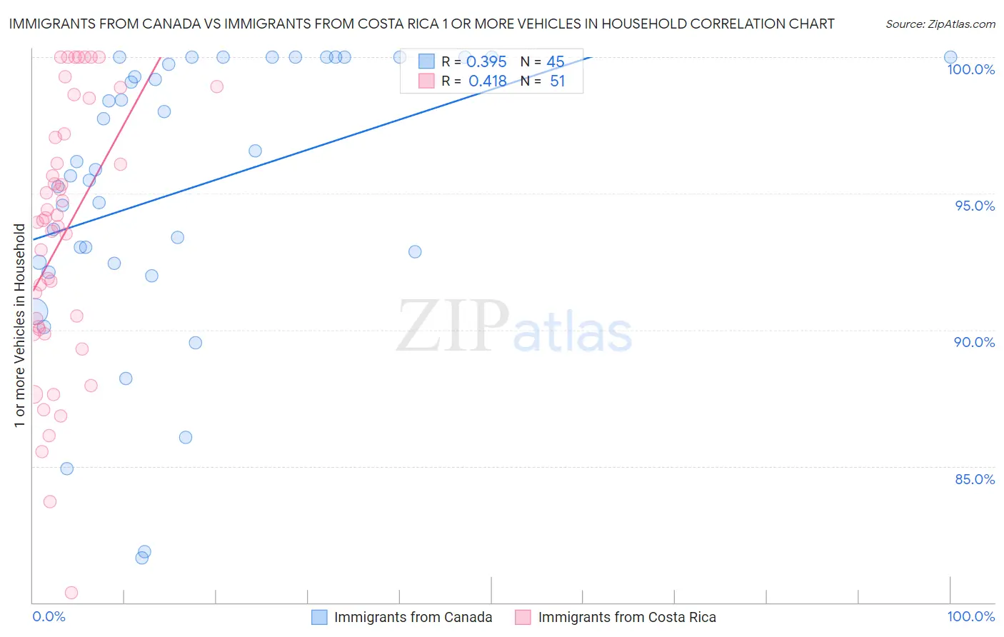 Immigrants from Canada vs Immigrants from Costa Rica 1 or more Vehicles in Household