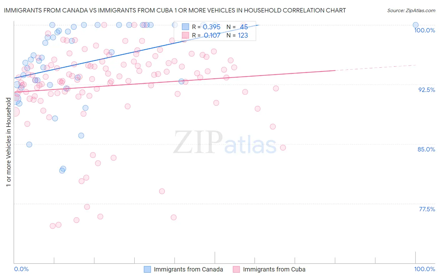 Immigrants from Canada vs Immigrants from Cuba 1 or more Vehicles in Household