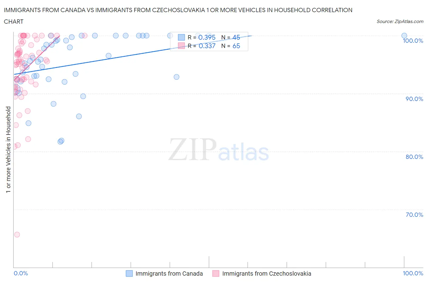 Immigrants from Canada vs Immigrants from Czechoslovakia 1 or more Vehicles in Household