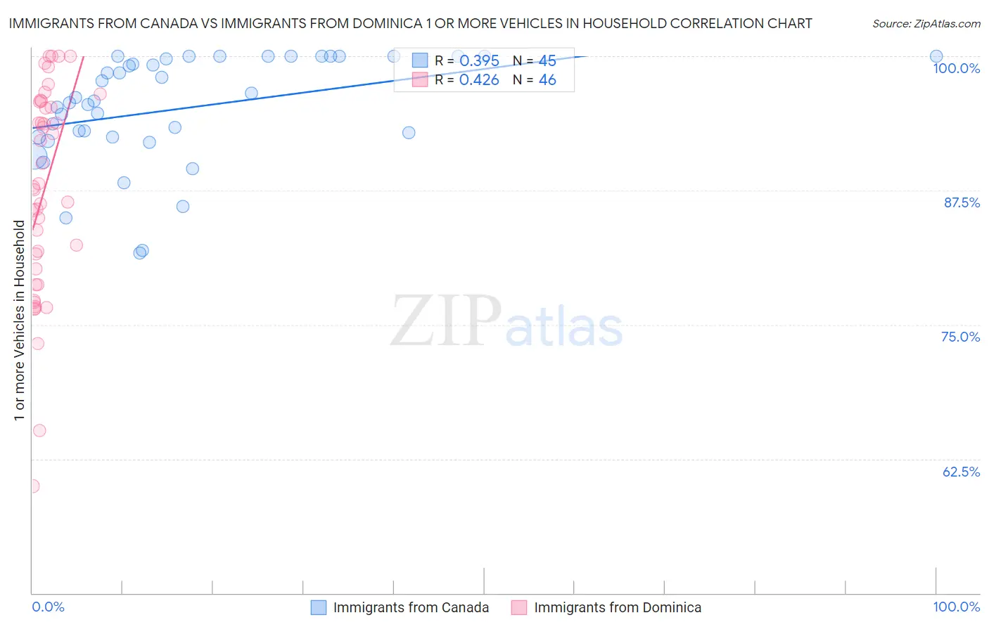 Immigrants from Canada vs Immigrants from Dominica 1 or more Vehicles in Household