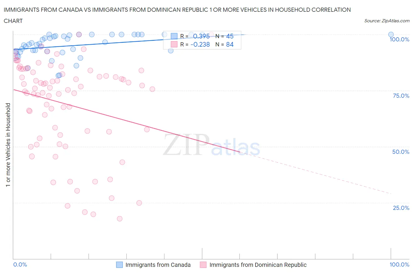 Immigrants from Canada vs Immigrants from Dominican Republic 1 or more Vehicles in Household