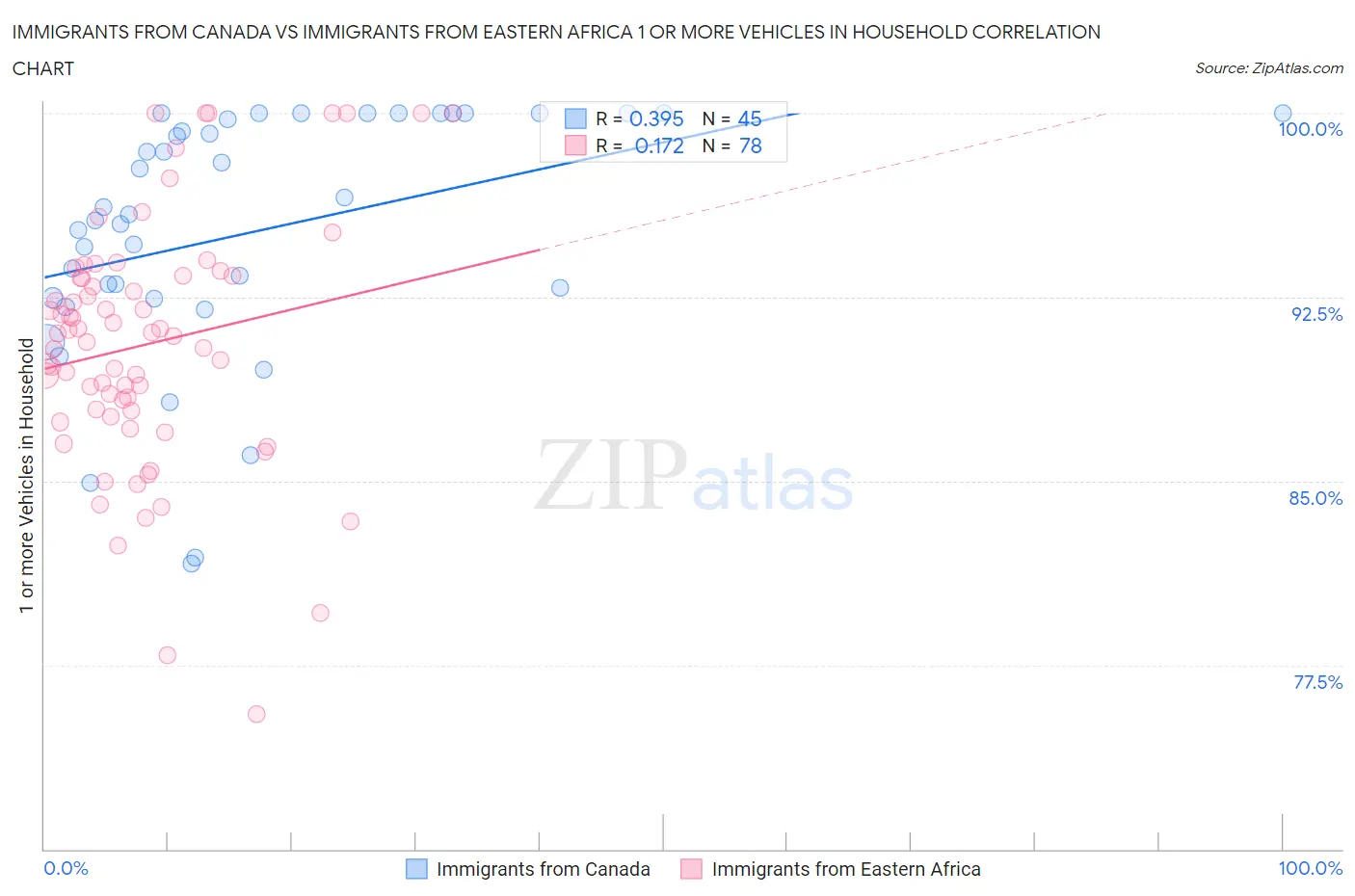 Immigrants from Canada vs Immigrants from Eastern Africa 1 or more Vehicles in Household