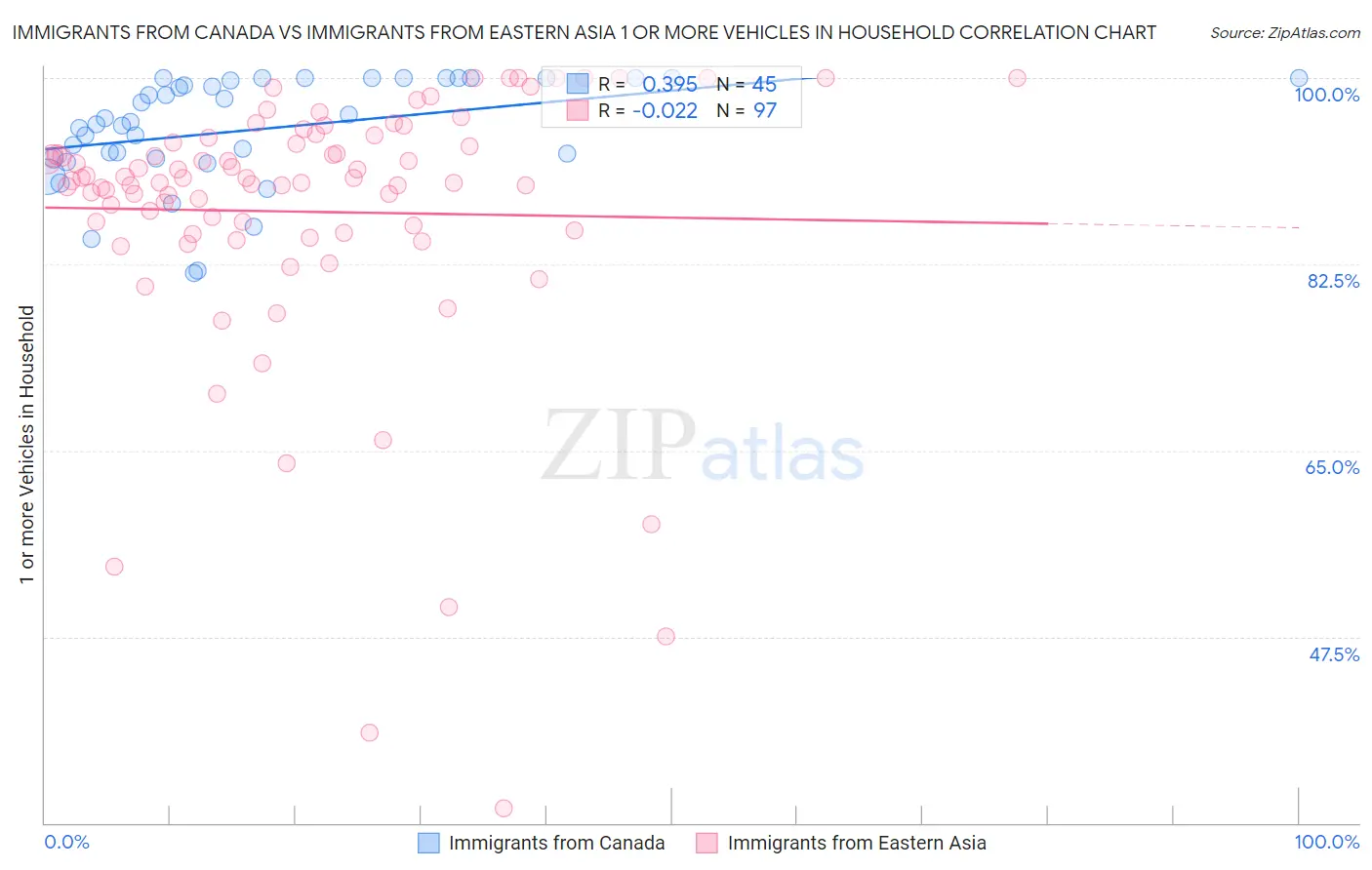 Immigrants from Canada vs Immigrants from Eastern Asia 1 or more Vehicles in Household