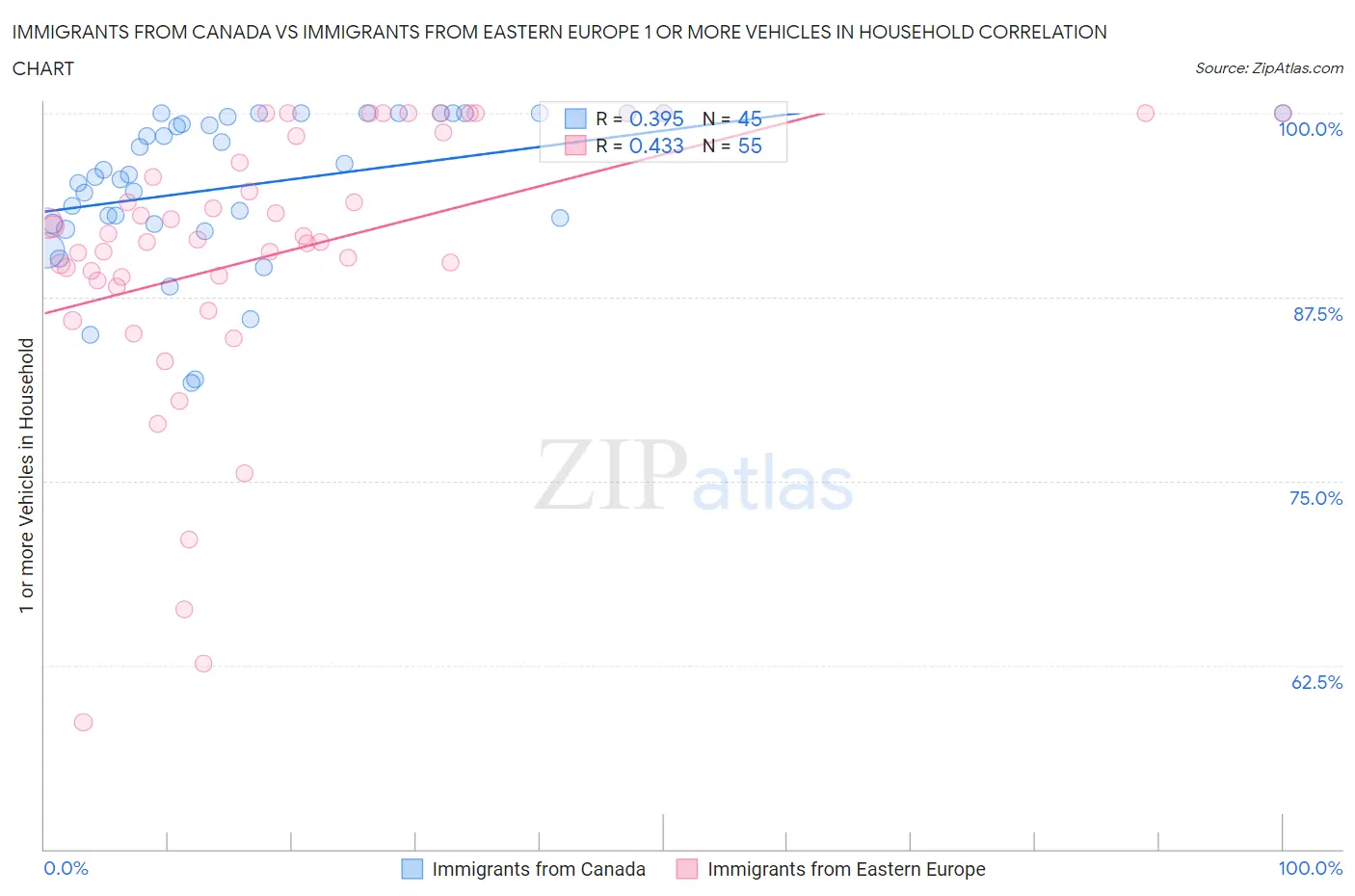 Immigrants from Canada vs Immigrants from Eastern Europe 1 or more Vehicles in Household