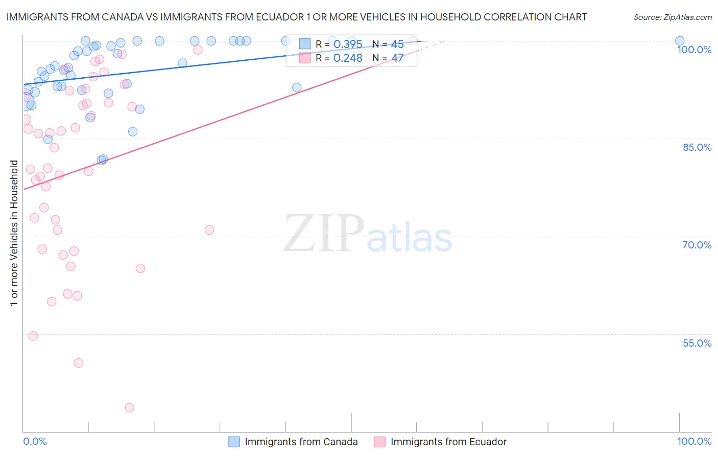 Immigrants from Canada vs Immigrants from Ecuador 1 or more Vehicles in Household