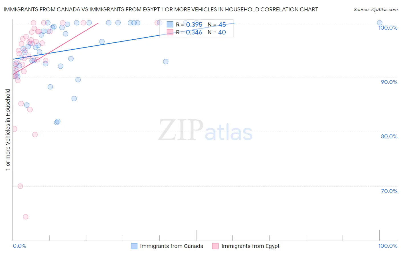 Immigrants from Canada vs Immigrants from Egypt 1 or more Vehicles in Household