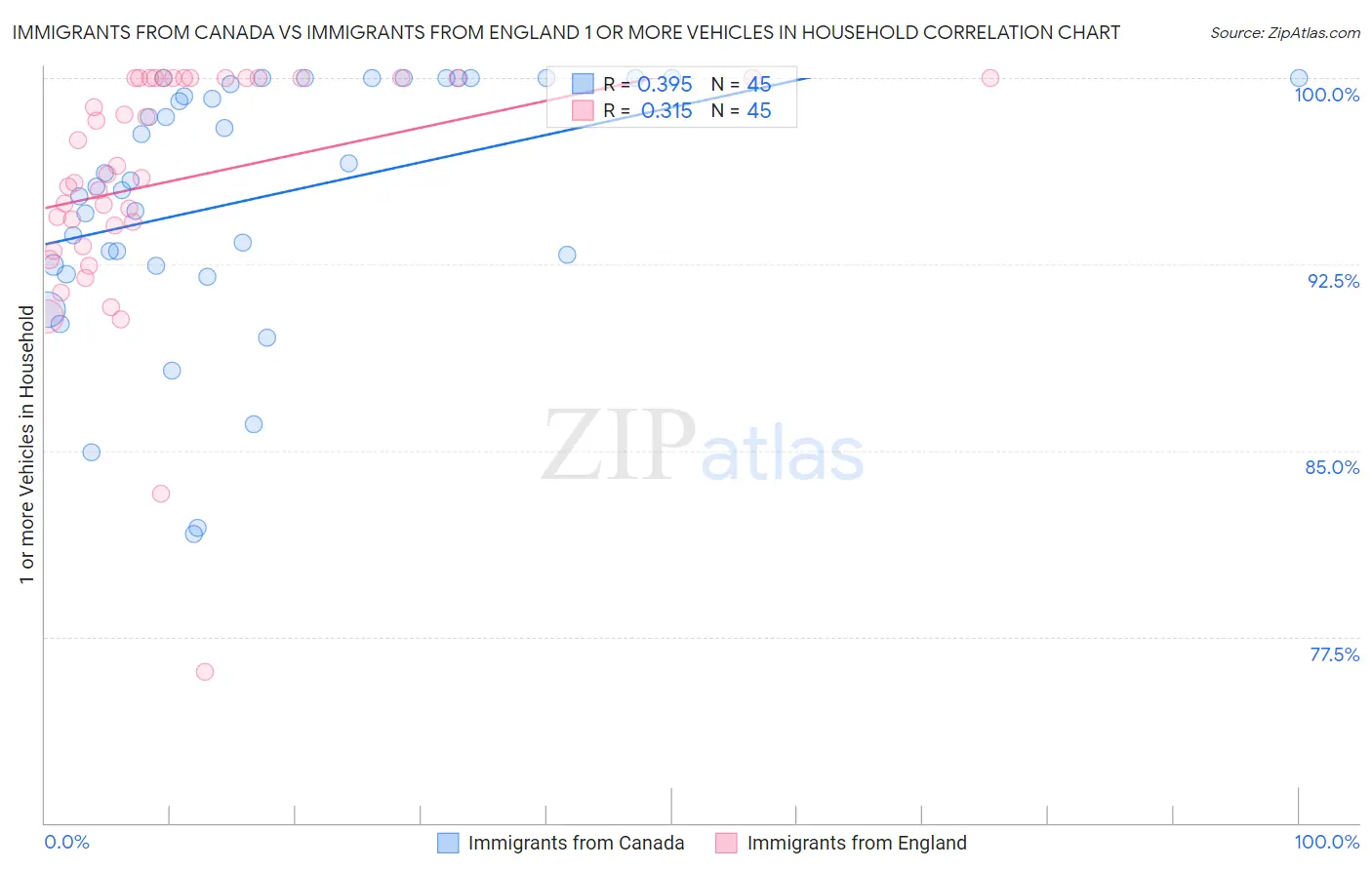 Immigrants from Canada vs Immigrants from England 1 or more Vehicles in Household