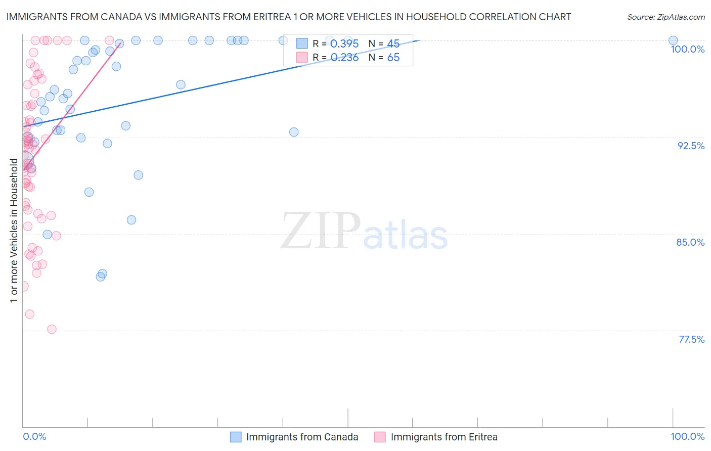 Immigrants from Canada vs Immigrants from Eritrea 1 or more Vehicles in Household