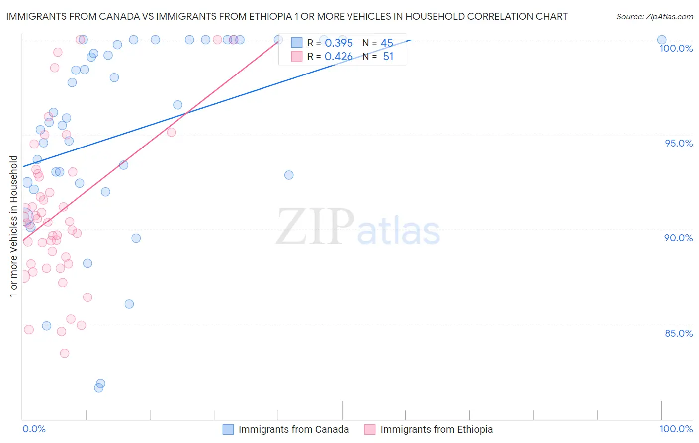 Immigrants from Canada vs Immigrants from Ethiopia 1 or more Vehicles in Household