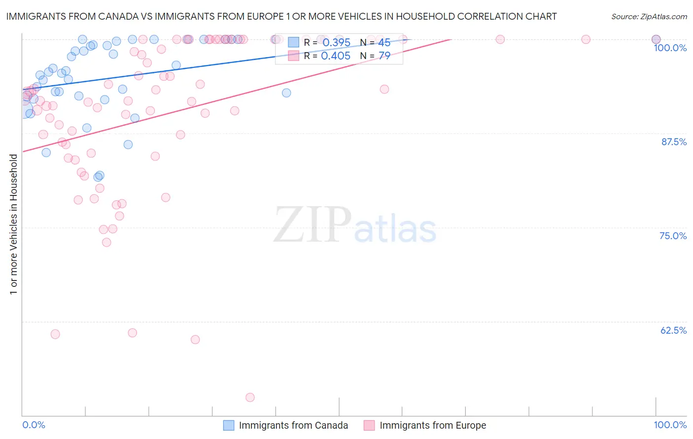Immigrants from Canada vs Immigrants from Europe 1 or more Vehicles in Household