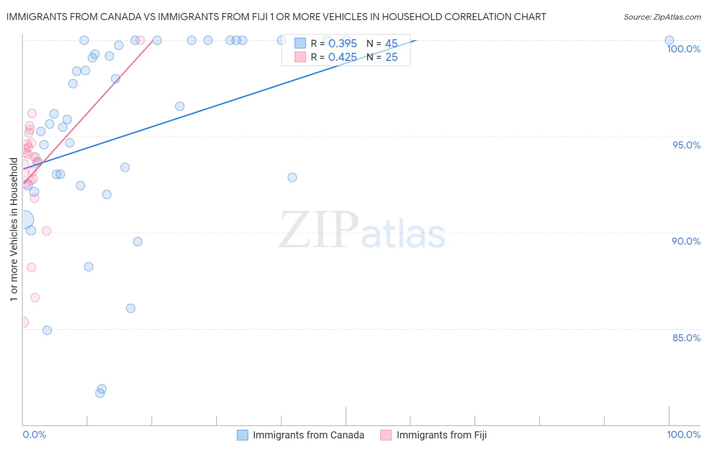 Immigrants from Canada vs Immigrants from Fiji 1 or more Vehicles in Household